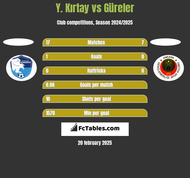 Y. Kırtay vs Güreler h2h player stats