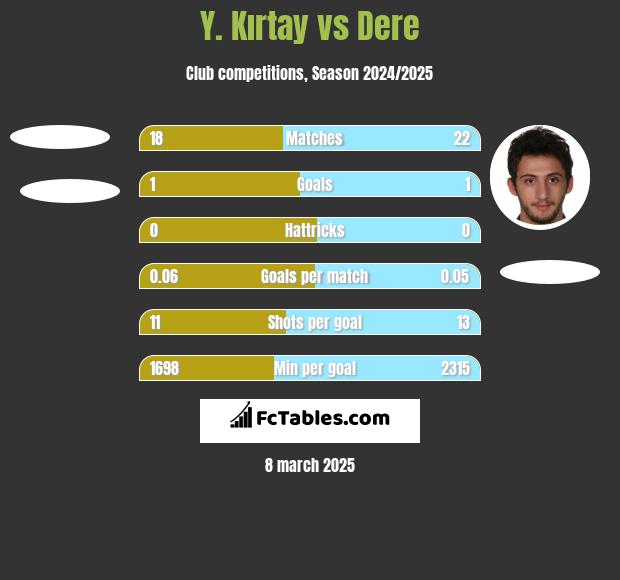 Y. Kırtay vs Dere h2h player stats