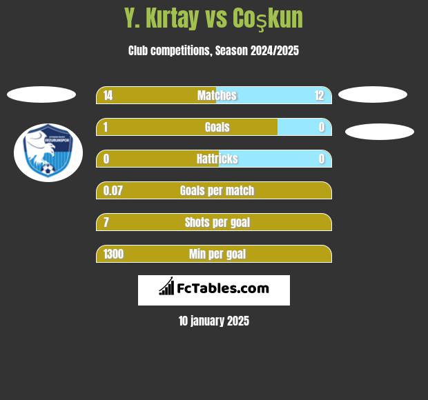 Y. Kırtay vs Coşkun h2h player stats