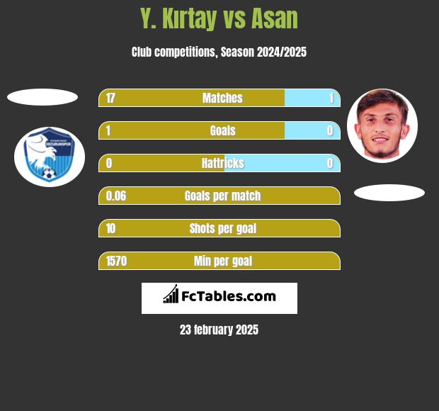 Y. Kırtay vs Asan h2h player stats