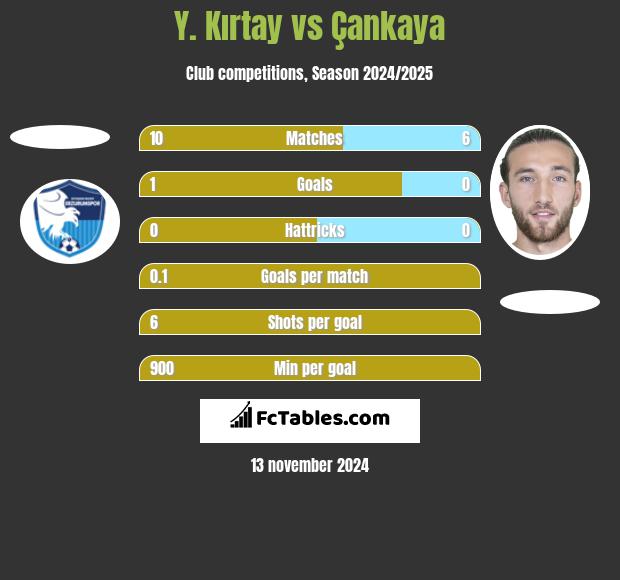 Y. Kırtay vs Çankaya h2h player stats