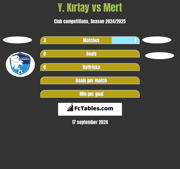 Y. Kırtay vs Mert h2h player stats