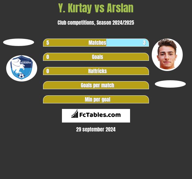 Y. Kırtay vs Arslan h2h player stats