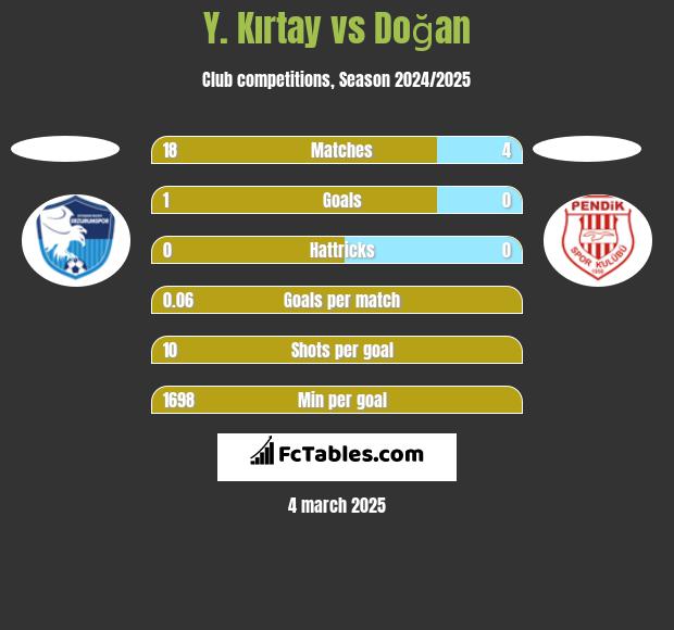 Y. Kırtay vs Doğan h2h player stats