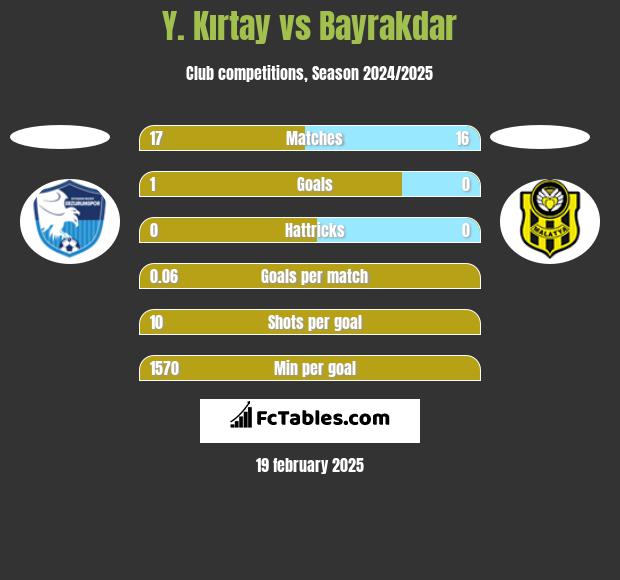 Y. Kırtay vs Bayrakdar h2h player stats