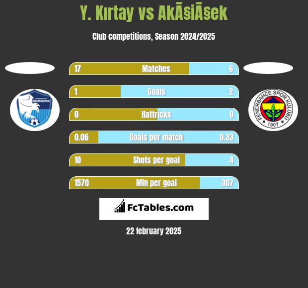 Y. Kırtay vs AkÃ§iÃ§ek h2h player stats