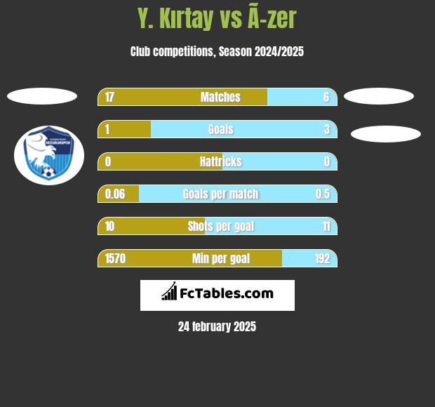 Y. Kırtay vs Ã–zer h2h player stats