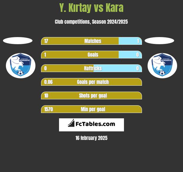 Y. Kırtay vs Kara h2h player stats