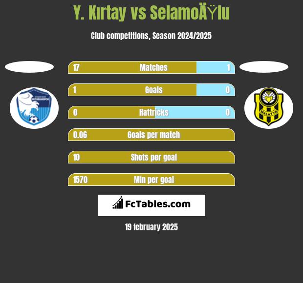 Y. Kırtay vs SelamoÄŸlu h2h player stats