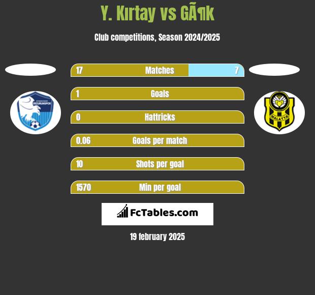 Y. Kırtay vs GÃ¶k h2h player stats