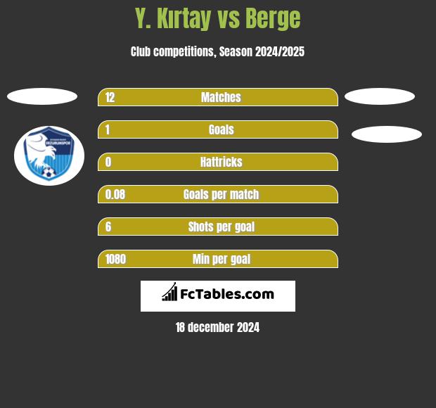 Y. Kırtay vs Berge h2h player stats