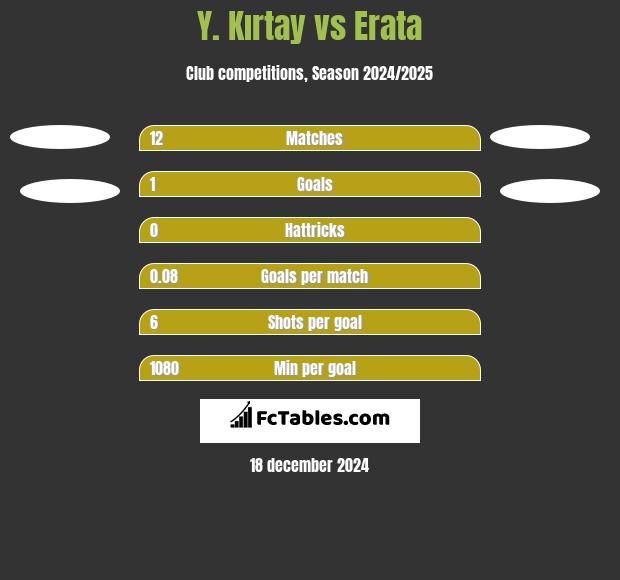 Y. Kırtay vs Erata h2h player stats