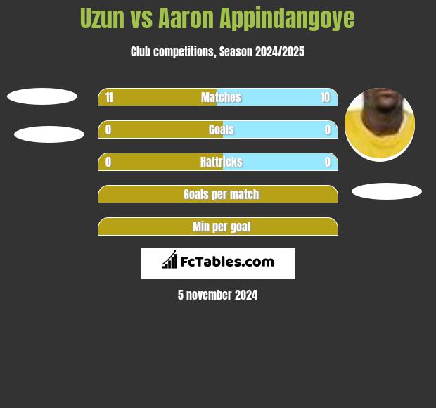 Uzun vs Aaron Appindangoye h2h player stats