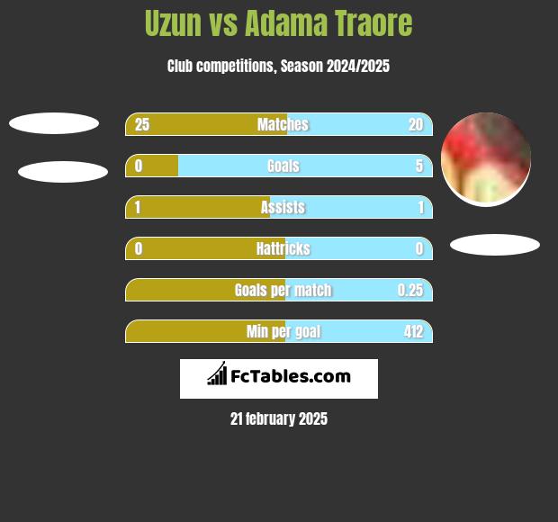 Uzun vs Adama Traore h2h player stats