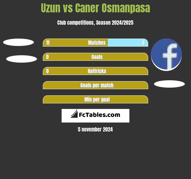 Uzun vs Caner Osmanpasa h2h player stats