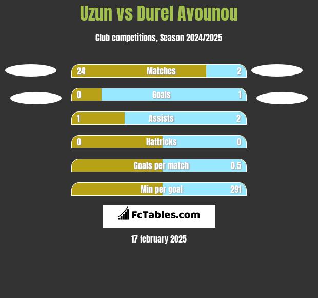 Uzun vs Durel Avounou h2h player stats