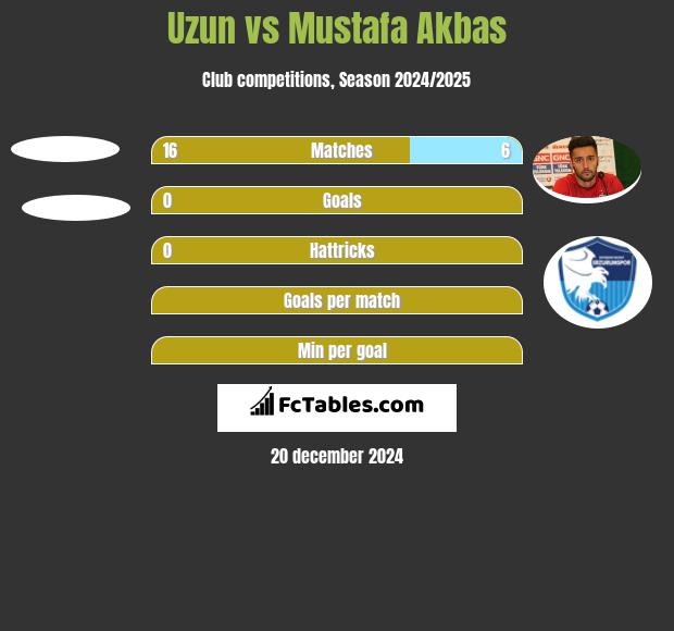 Uzun vs Mustafa Akbas h2h player stats