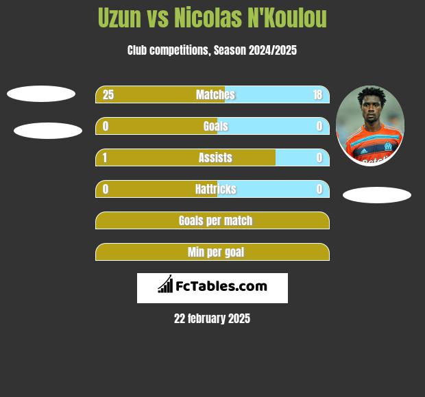 Uzun vs Nicolas N'Koulou h2h player stats