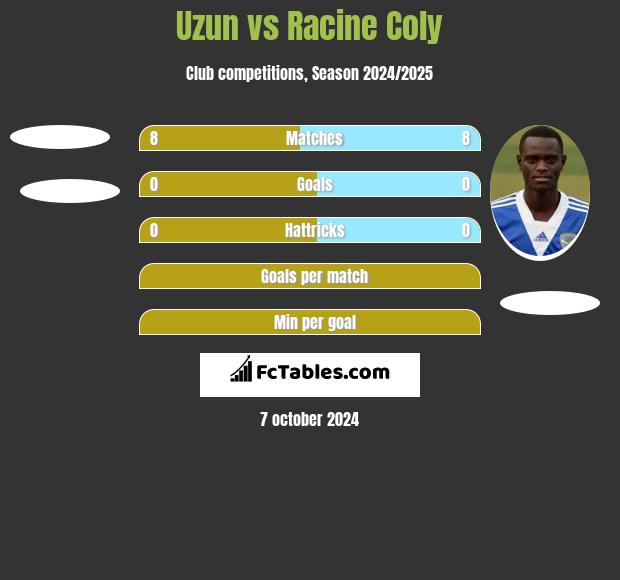 Uzun vs Racine Coly h2h player stats