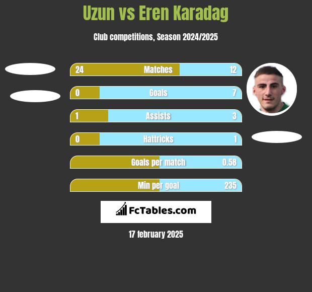 Uzun vs Eren Karadag h2h player stats