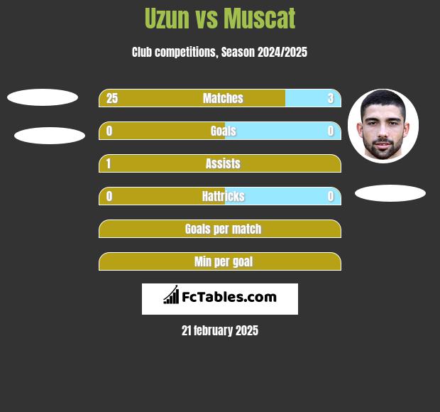 Uzun vs Muscat h2h player stats