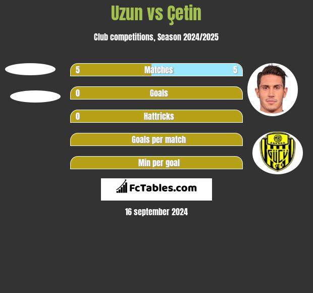 Uzun vs Çetin h2h player stats