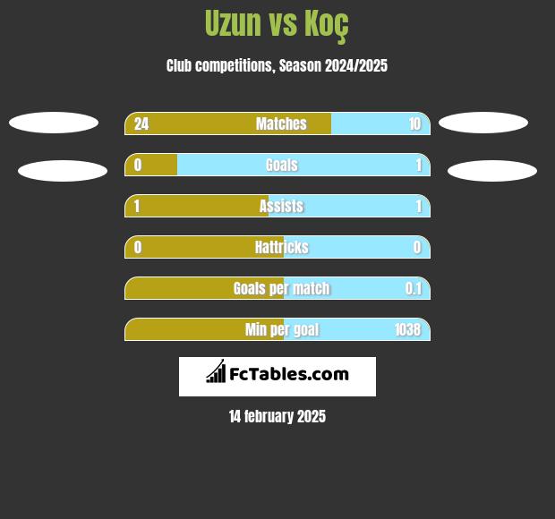 Uzun vs Koç h2h player stats