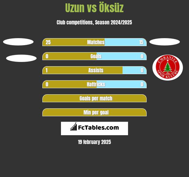 Uzun vs Öksüz h2h player stats