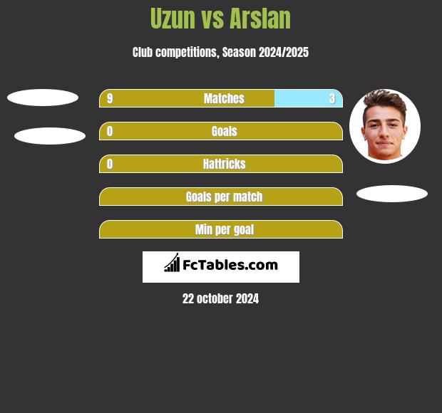 Uzun vs Arslan h2h player stats