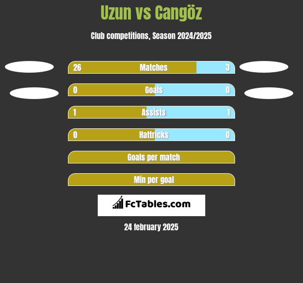 Uzun vs Cangöz h2h player stats