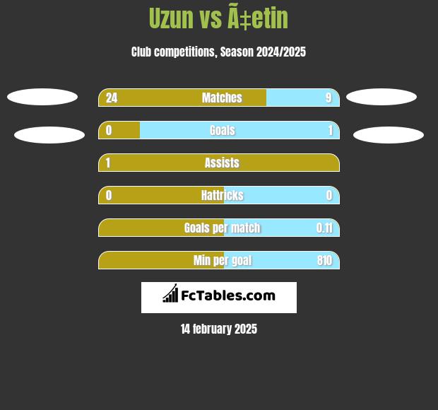 Uzun vs Ã‡etin h2h player stats