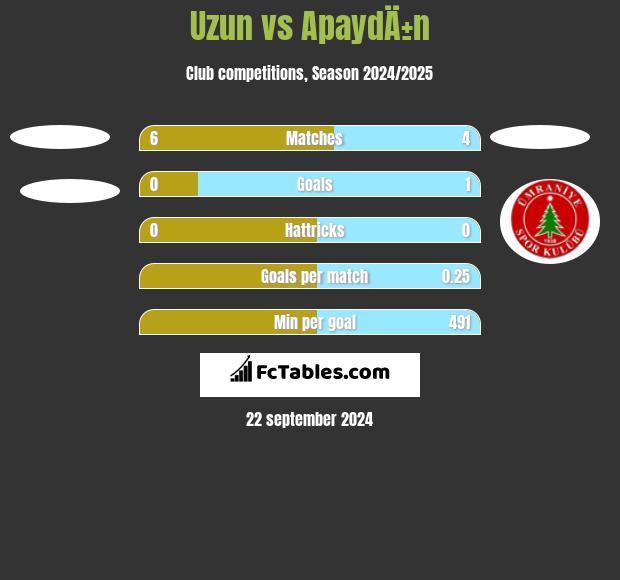 Uzun vs ApaydÄ±n h2h player stats