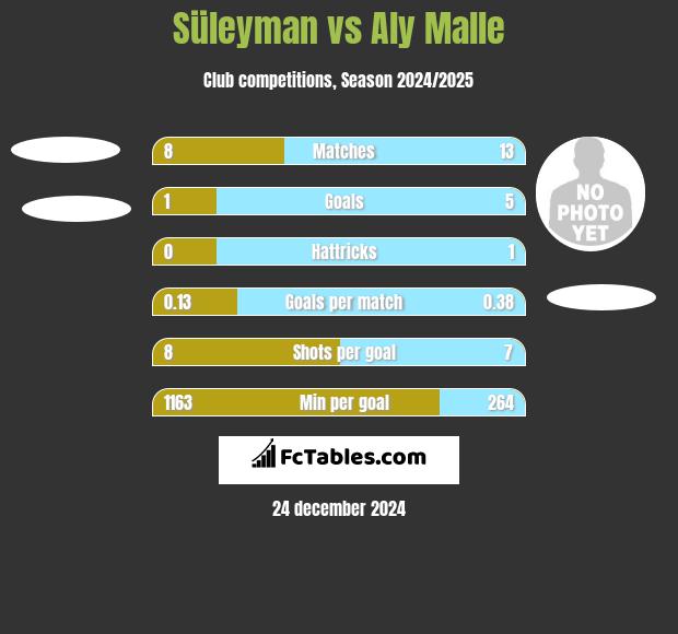 Süleyman vs Aly Malle h2h player stats