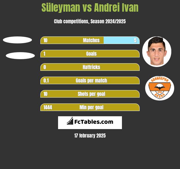 Süleyman vs Andrei Ivan h2h player stats