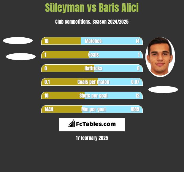 Süleyman vs Baris Alici h2h player stats