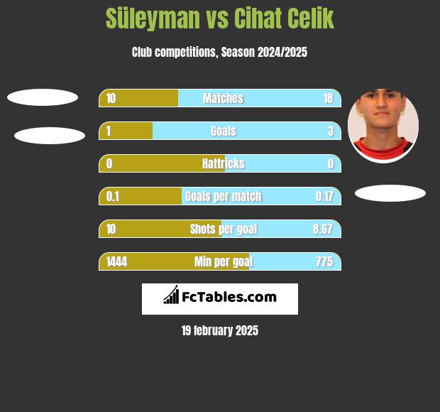 Süleyman vs Cihat Celik h2h player stats