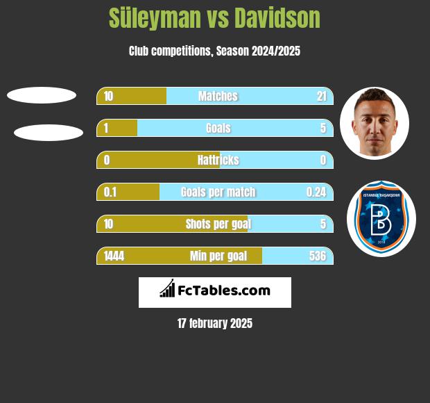 Süleyman vs Davidson h2h player stats