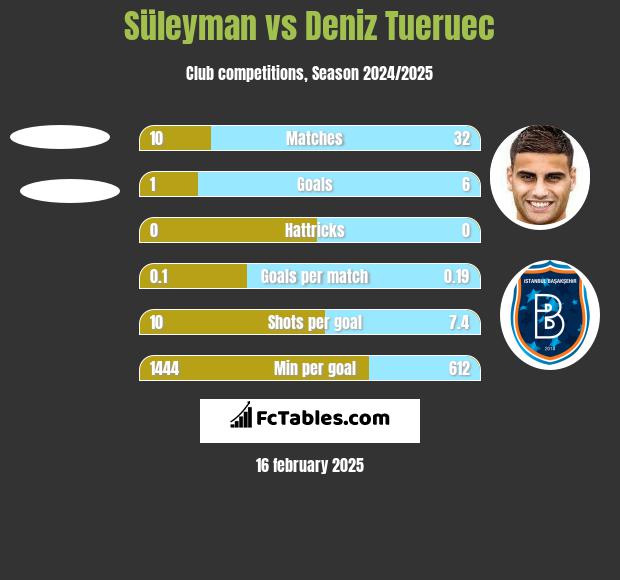 Süleyman vs Deniz Tueruec h2h player stats