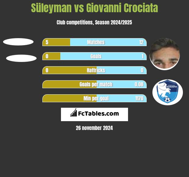 Süleyman vs Giovanni Crociata h2h player stats