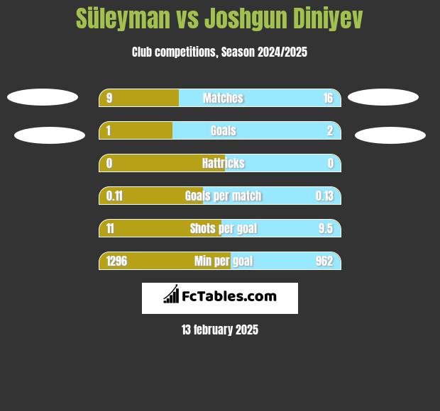 Süleyman vs Joshgun Diniyev h2h player stats