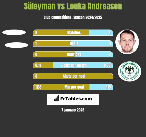 Süleyman vs Louka Andreasen h2h player stats