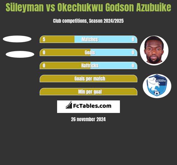 Süleyman vs Okechukwu Godson Azubuike h2h player stats