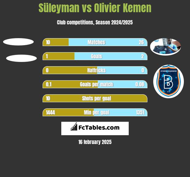 Süleyman vs Olivier Kemen h2h player stats