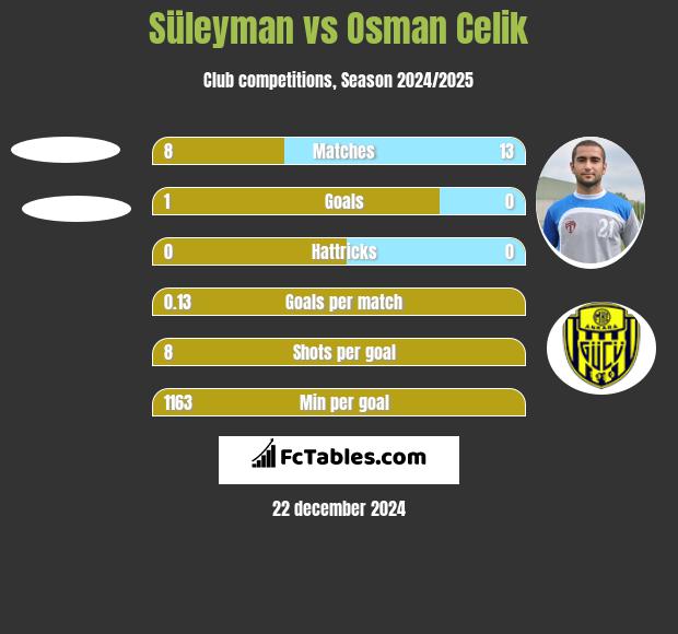 Süleyman vs Osman Celik h2h player stats