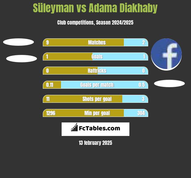 Süleyman vs Adama Diakhaby h2h player stats