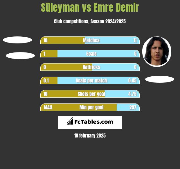 Süleyman vs Emre Demir h2h player stats