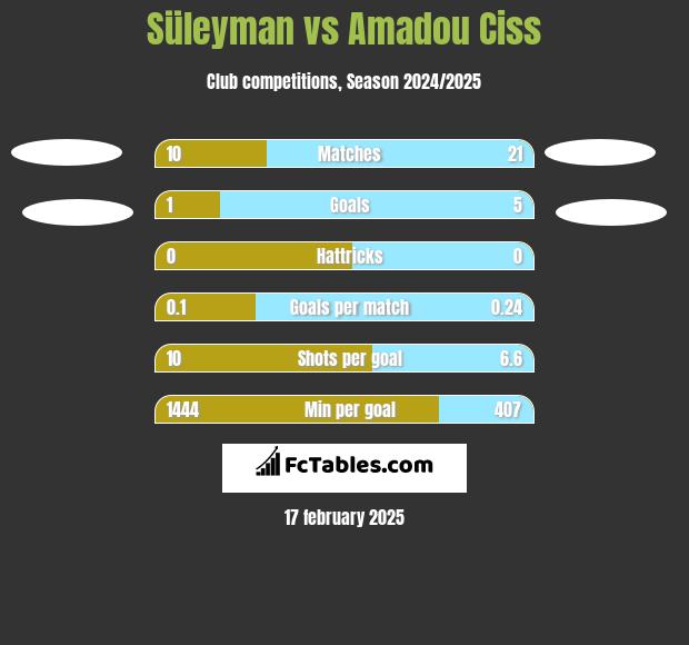 Süleyman vs Amadou Ciss h2h player stats