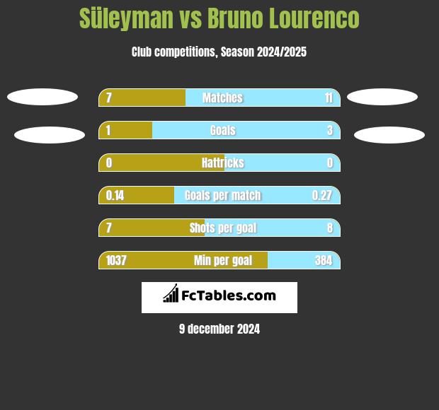 Süleyman vs Bruno Lourenco h2h player stats