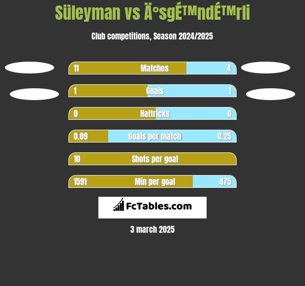 Süleyman vs Ä°sgÉ™ndÉ™rli h2h player stats