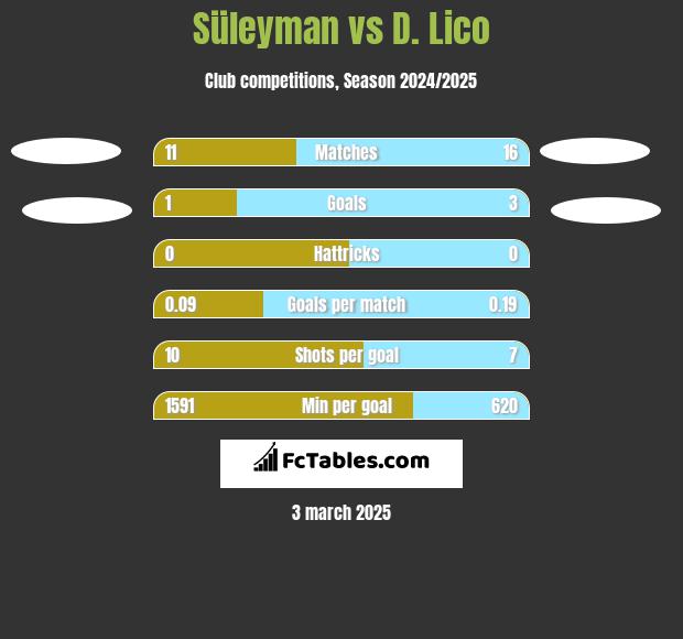 Süleyman vs D. Lico h2h player stats